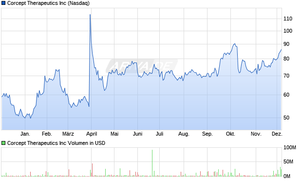 Corcept Therapeutics Aktie Chart