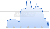 Corcept Therapeutics Inc Chart