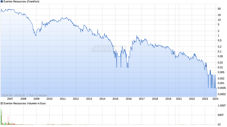 Everton Resources Chart