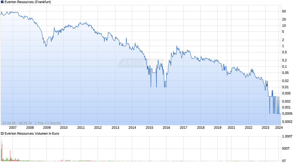 Everton Resources Chart