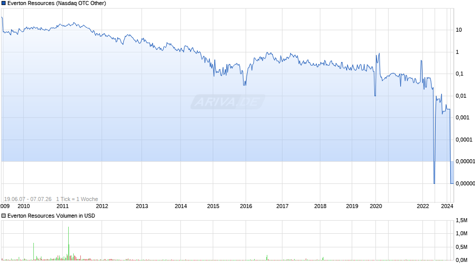 Everton Resources Chart