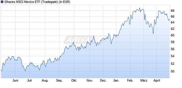 Performance des iShares MSCI Mexico ETF (WKN 911578, ISIN US4642868222)
