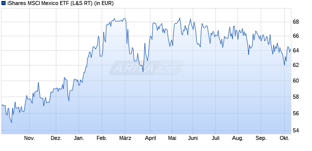Performance des iShares MSCI Mexico ETF (WKN 911578, ISIN US4642868222)