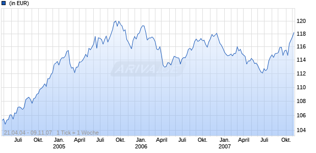 Candriam Bonds Global Inflation Short Duration Class N EUR Cap Chart