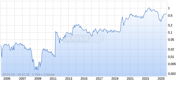 Smartpay Holdings Chart