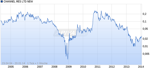CHANNEL RES LTD NEW Chart