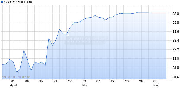 CARTER HOLTORD Chart