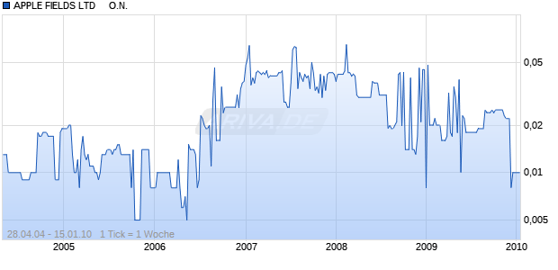 APPLE FIELDS LTD     O.N. Chart