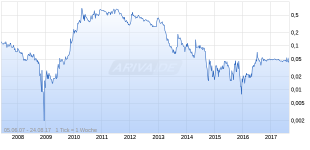 First Point Minerals Chart