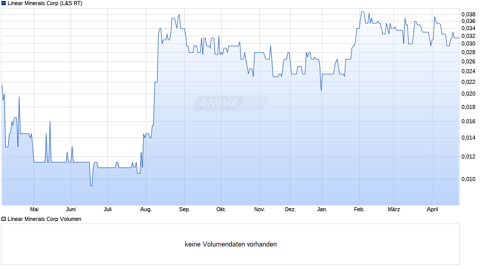 Linear Minerals Chart