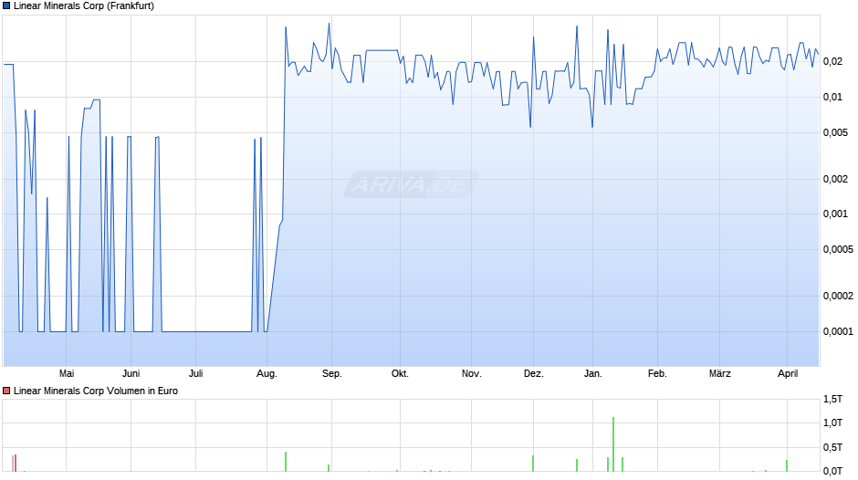 Linear Minerals Chart