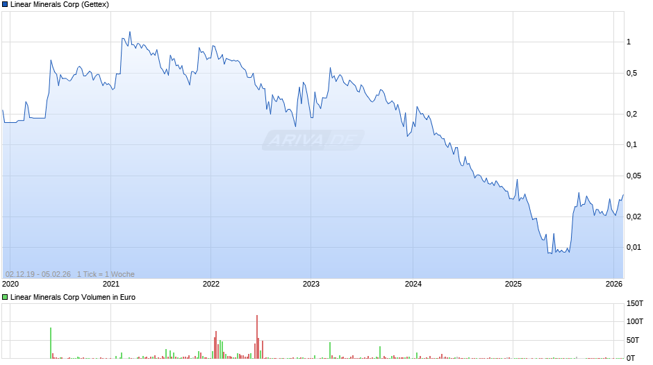 Linear Minerals Chart