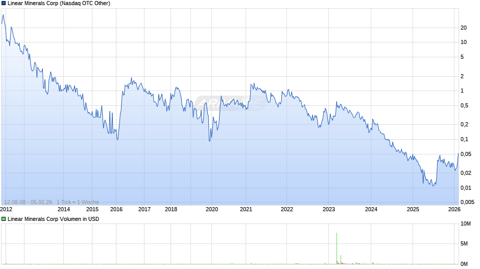 Linear Minerals Chart