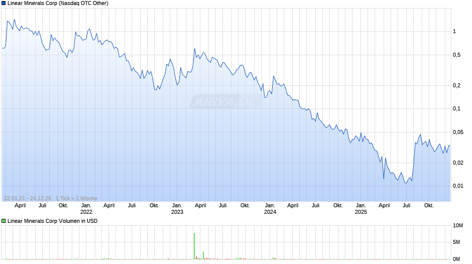 Linear Minerals Chart