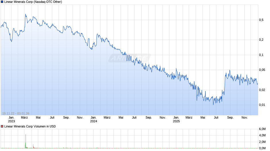 Linear Minerals Chart