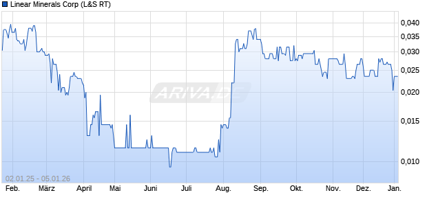 Linear Minerals Aktie Chart