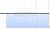Linear Minerals Corp Chart