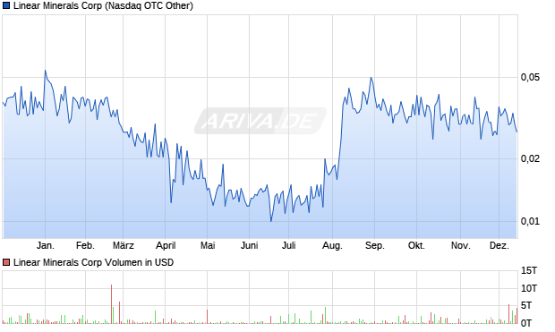 Linear Minerals Aktie Chart