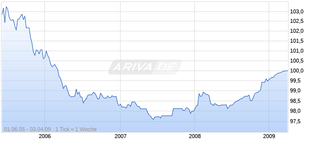 HYPO REAL ES IS330 Chart
