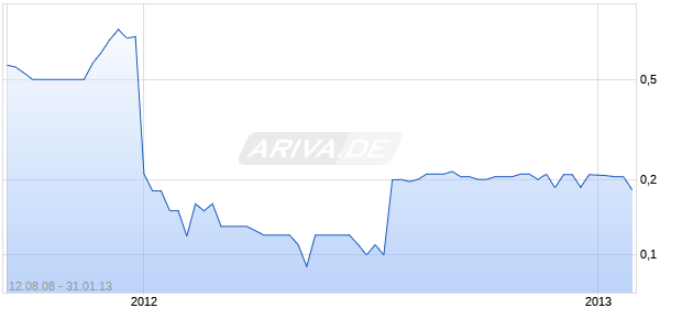 TURBOSONIC TECHNOLOGIES INC Chart