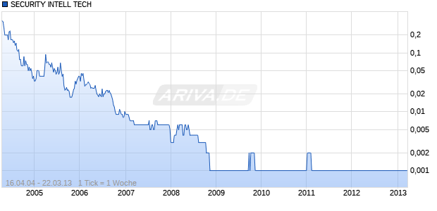 SECURITY INTELL TECH Chart