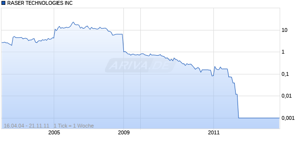 RASER TECHNOLOGIES INC Chart