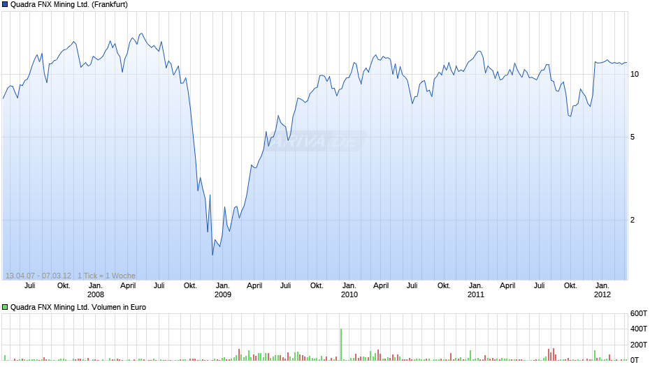 Quadra FNX Mining Ltd. Chart