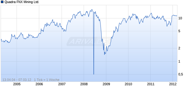 Quadra FNX Mining Ltd. Chart