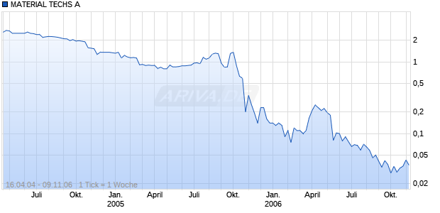 MATERIAL TECHS A Chart