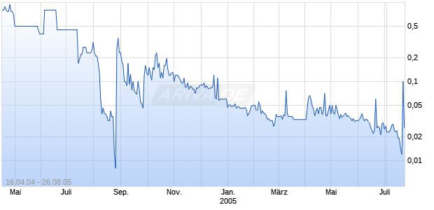MED GEN INC NEW Chart