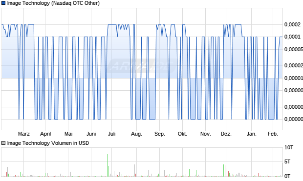 Image Technology Aktie Chart