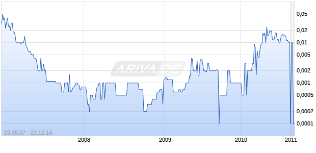DDS TECHNOLOGIES USA Chart