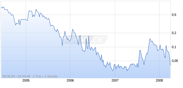 LINCOLN GOLD CORP Chart