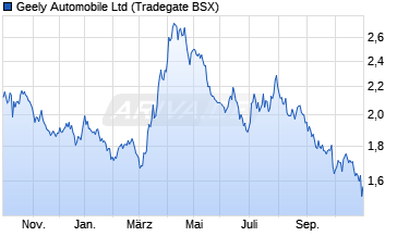 Chart Geely
