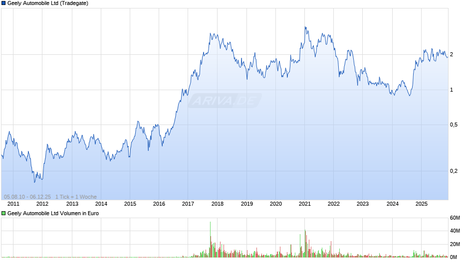 Geely Automobile Chart