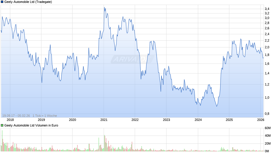 Geely Automobile Chart