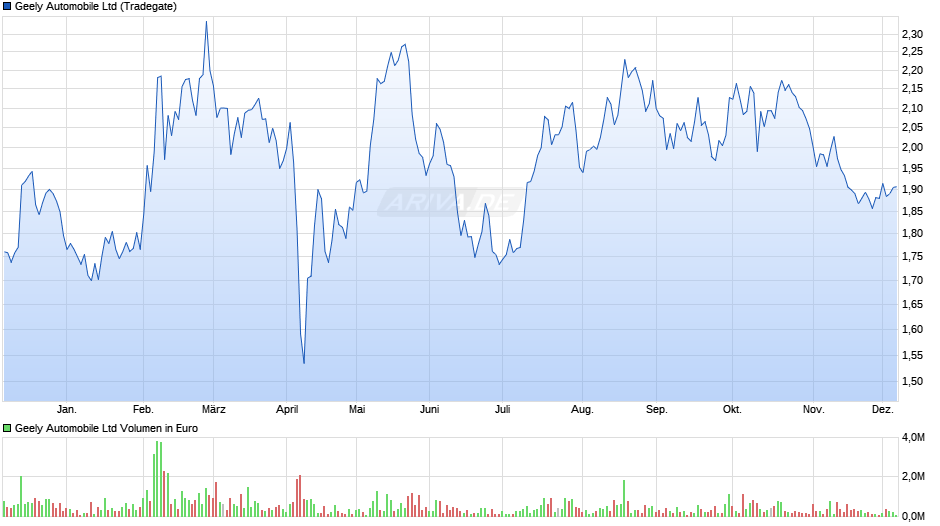 Geely Automobile Chart