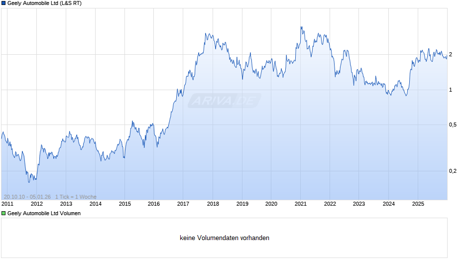 Geely Automobile Chart