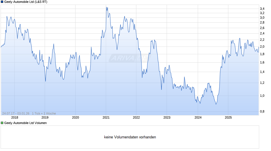 Geely Automobile Chart