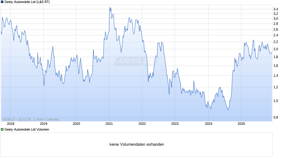 Geely Automobile Chart