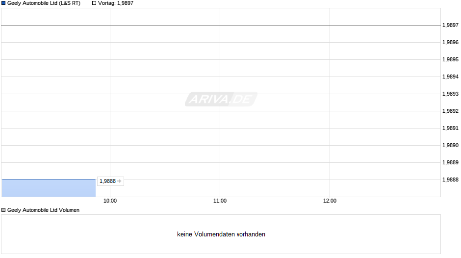 Geely Automobile Chart