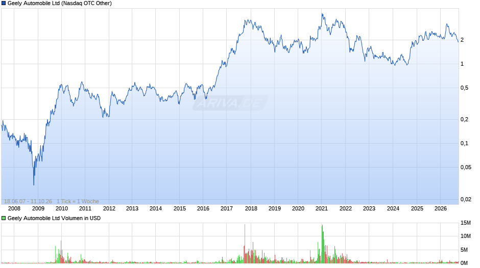 Geely Automobile Chart