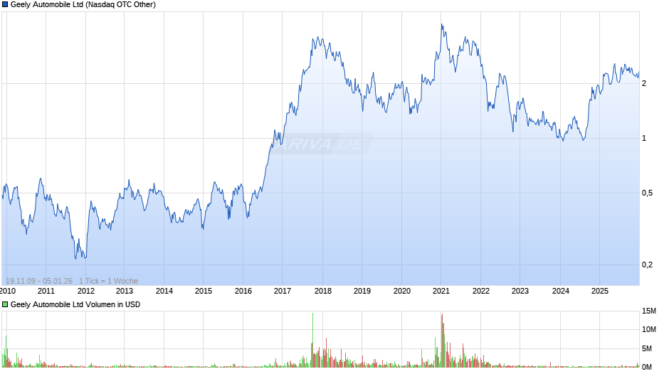 Geely Automobile Chart