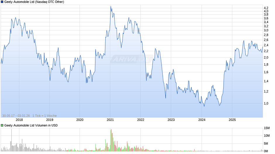 Geely Automobile Chart