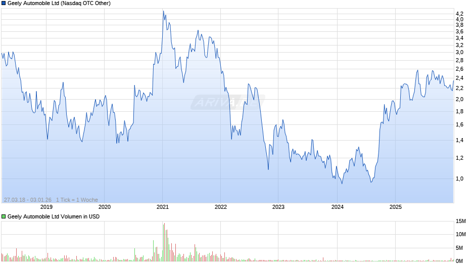 Geely Automobile Chart