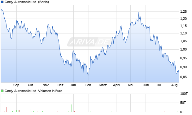 Geely Automobile Ltd. Aktie Chart