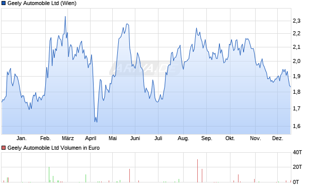 Geely Automobile Aktie Chart