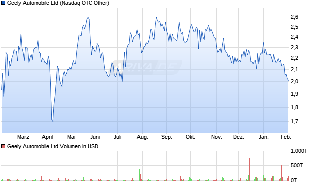 Geely Automobile Aktie Chart