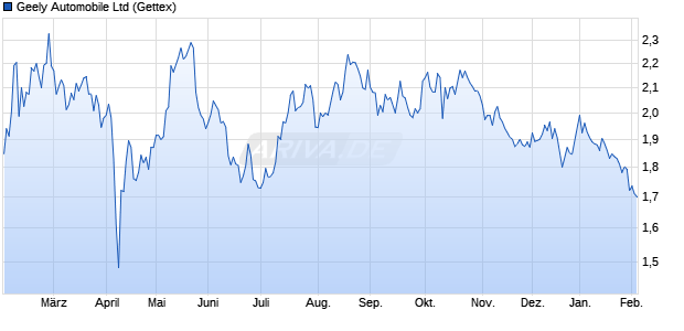 Geely Automobile Aktie Chart