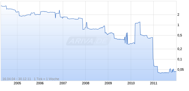 ARBOR ENTECH CORP Chart